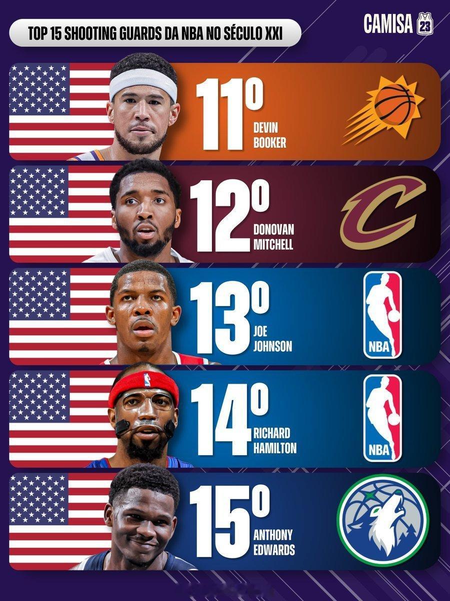 21世纪，NBA前15大分位排名，你同意吗[？？？]科比第1韦德第2艾弗森第3哈登