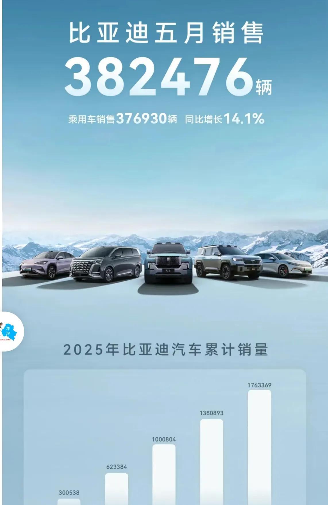 比亚迪5月销量公布的那一刻迪粉和迪黑都沉默了……尽管乘用车同比去年增长了14