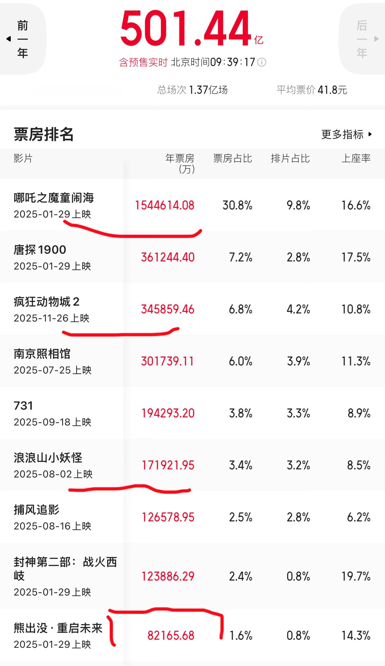 2025年的中国电影票房被动画电影霸榜了。第一名：哪吒二154.46亿。第三名：