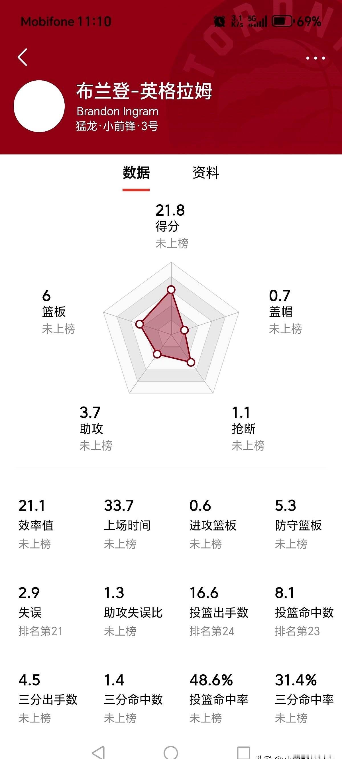英格拉姆这数据，湖人看了不迷糊？现在鹈鹕队的英格拉姆，那可真是大腿级别的存在