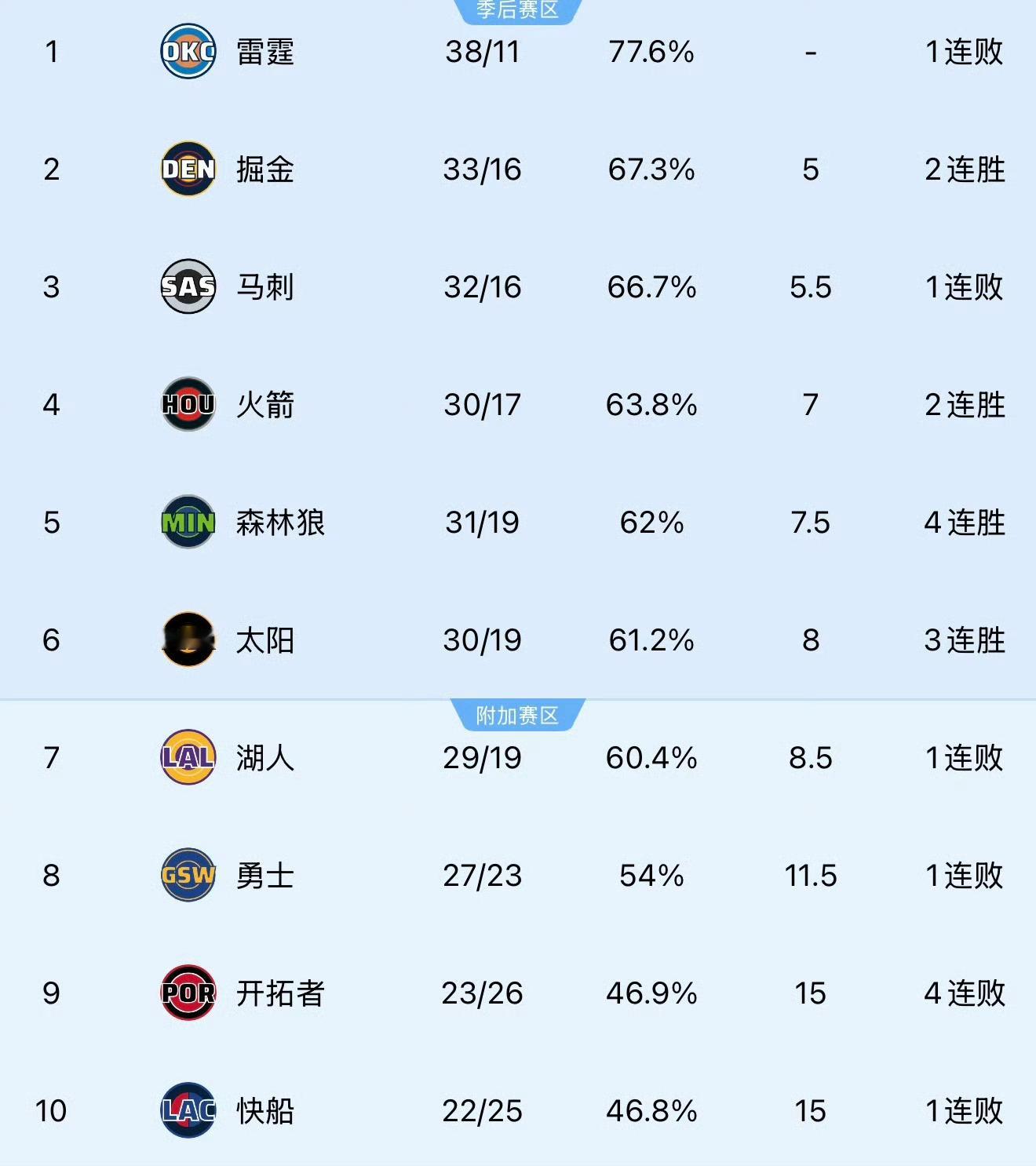 湖人未来5场比赛的对手分别是：篮网、76人、勇士、雷霆、马刺。这一波如果打不好，