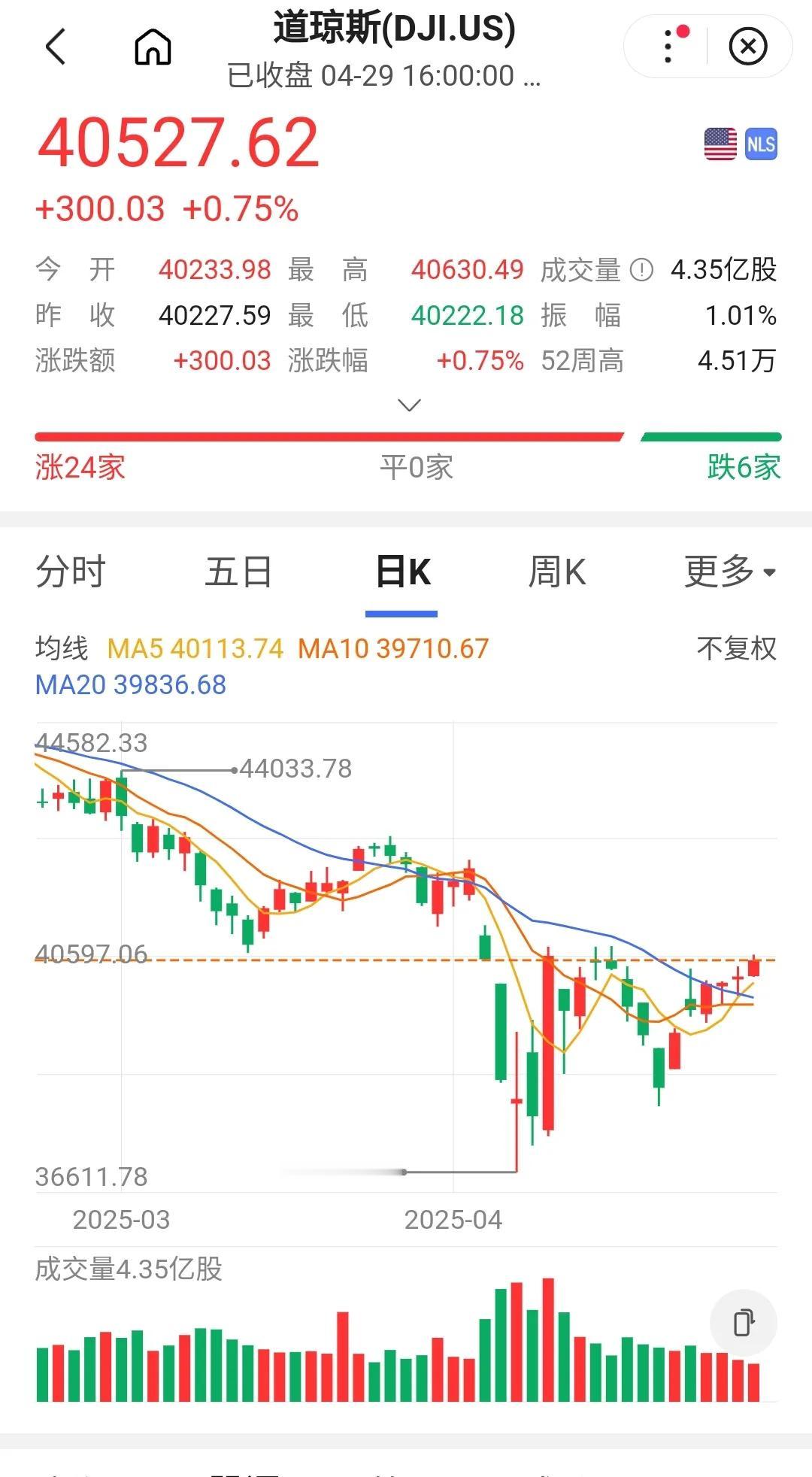 美股风险逐渐加大，前几天刚从悬崖下回撤，一眼没注意，又站上了四万多尺的悬崖。它
