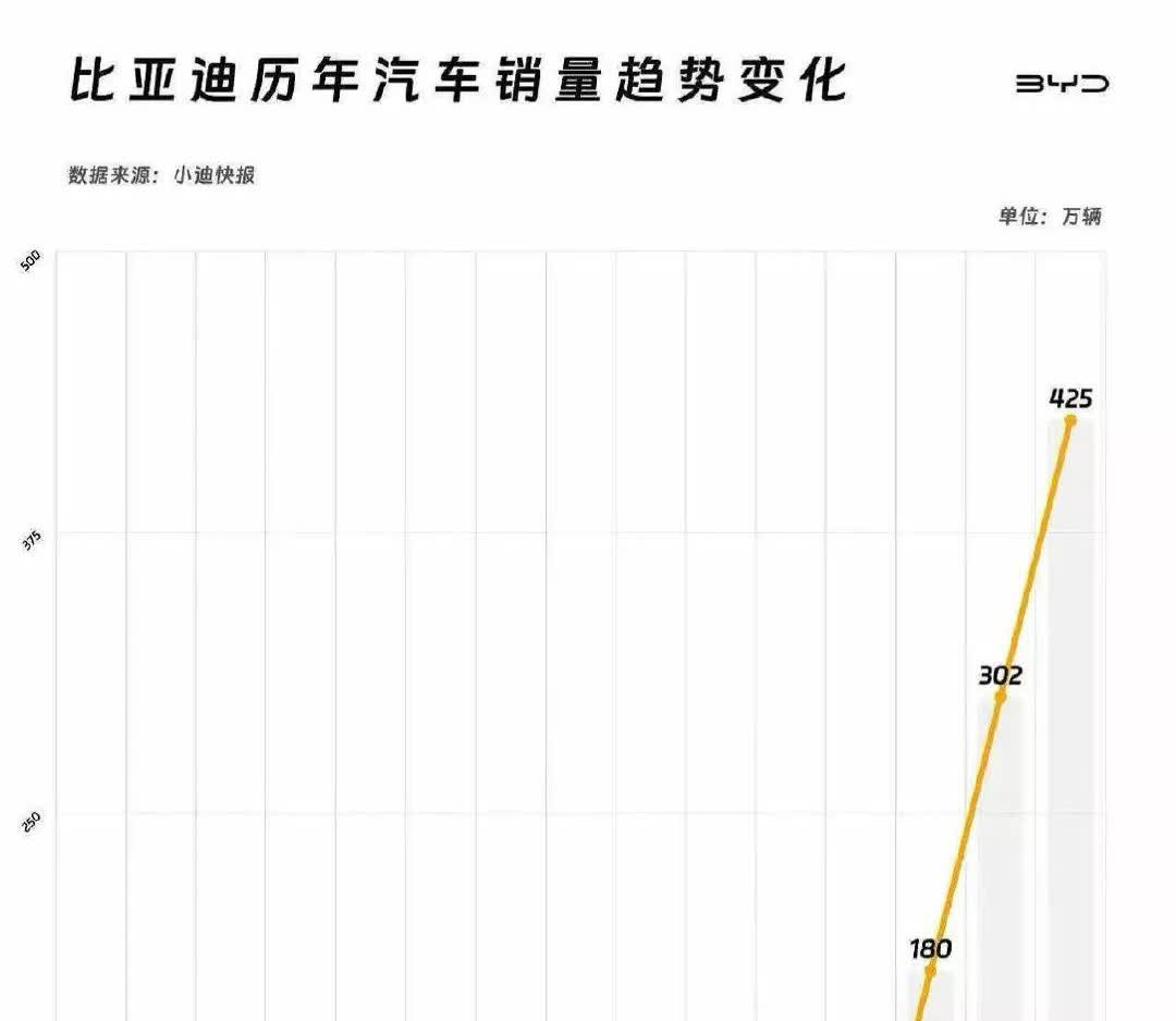 最近5年车企在中国的销量：大众：368万→281万丰田：155万→157