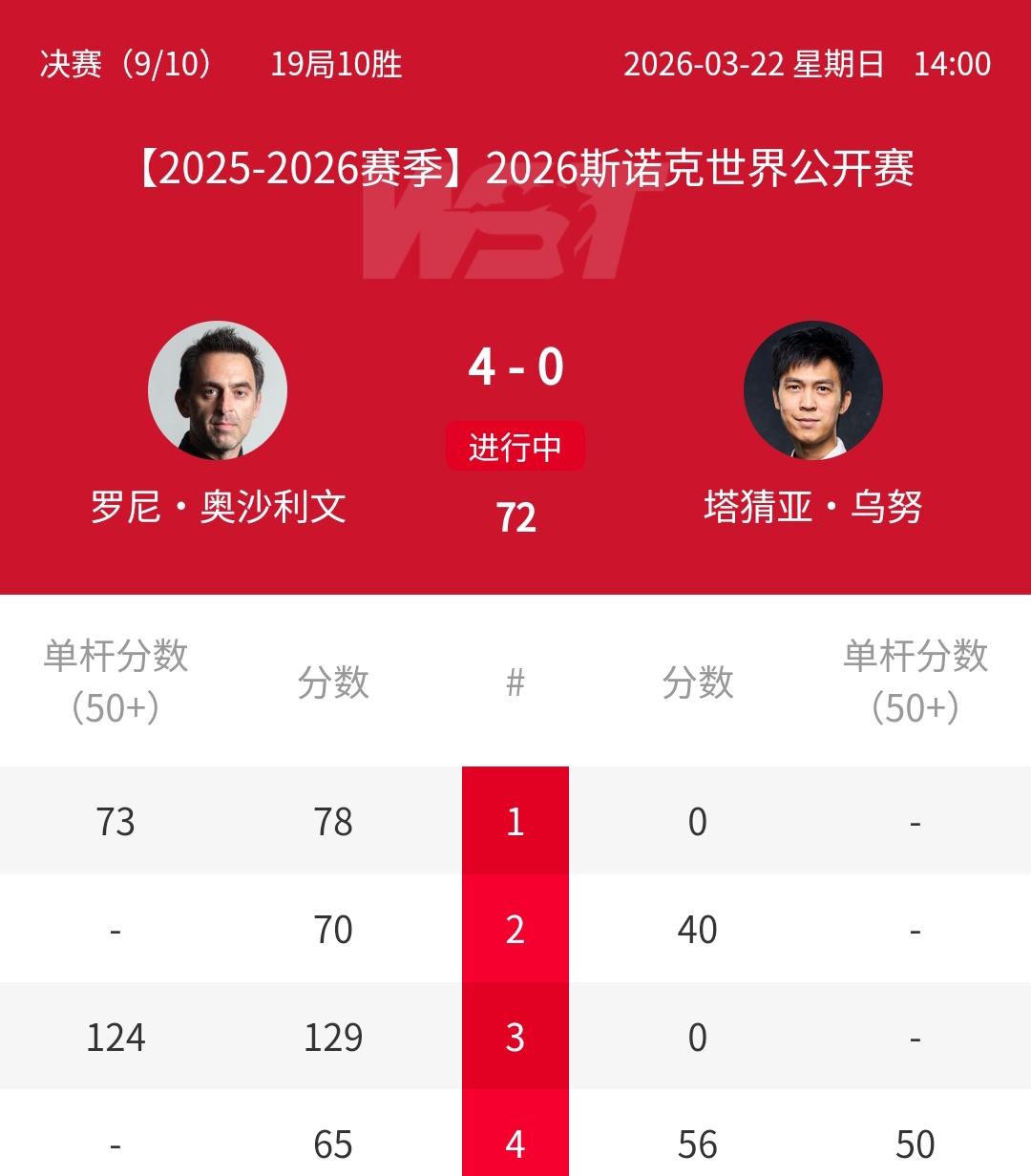 奥沙利文有多强？65-56单局逆转，完美斯诺克让泰国一哥送出到手的一局！正在进行