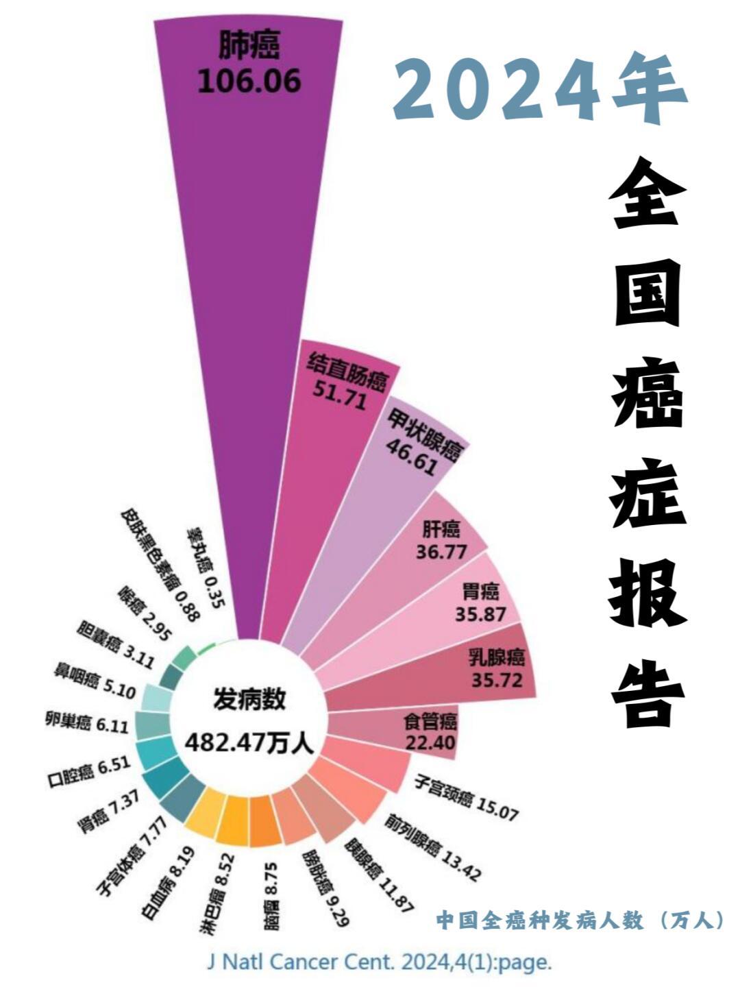 2050年癌症激增77%！几个生活习惯正在悄悄埋雷，现在改还来得及谁曾想