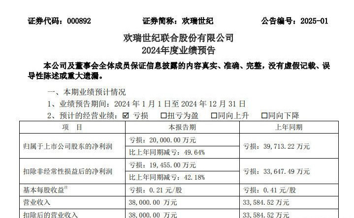 欢瑞2024年还是亏损的[笑着哭]