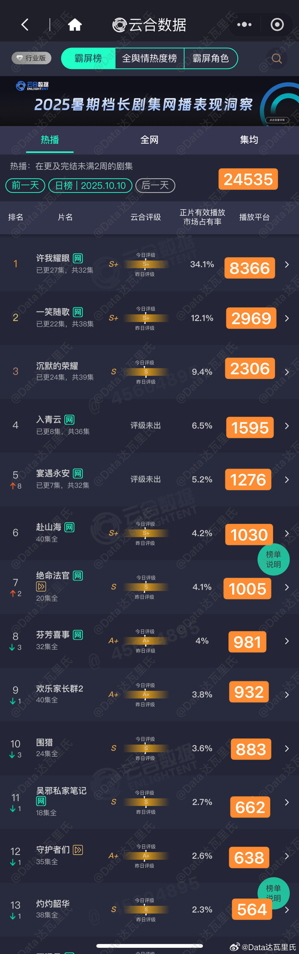 10.10云合估值，粗略估以猫儿为准许我耀眼单集8366一笑随歌2969电视
