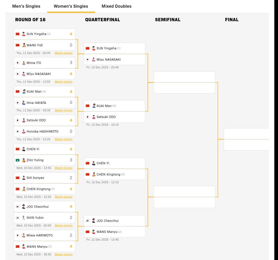 女单八强全部出来了。国乒5人，日乒2人，韩乒1人。下一轮，莎莎对长崎，蒯曼对