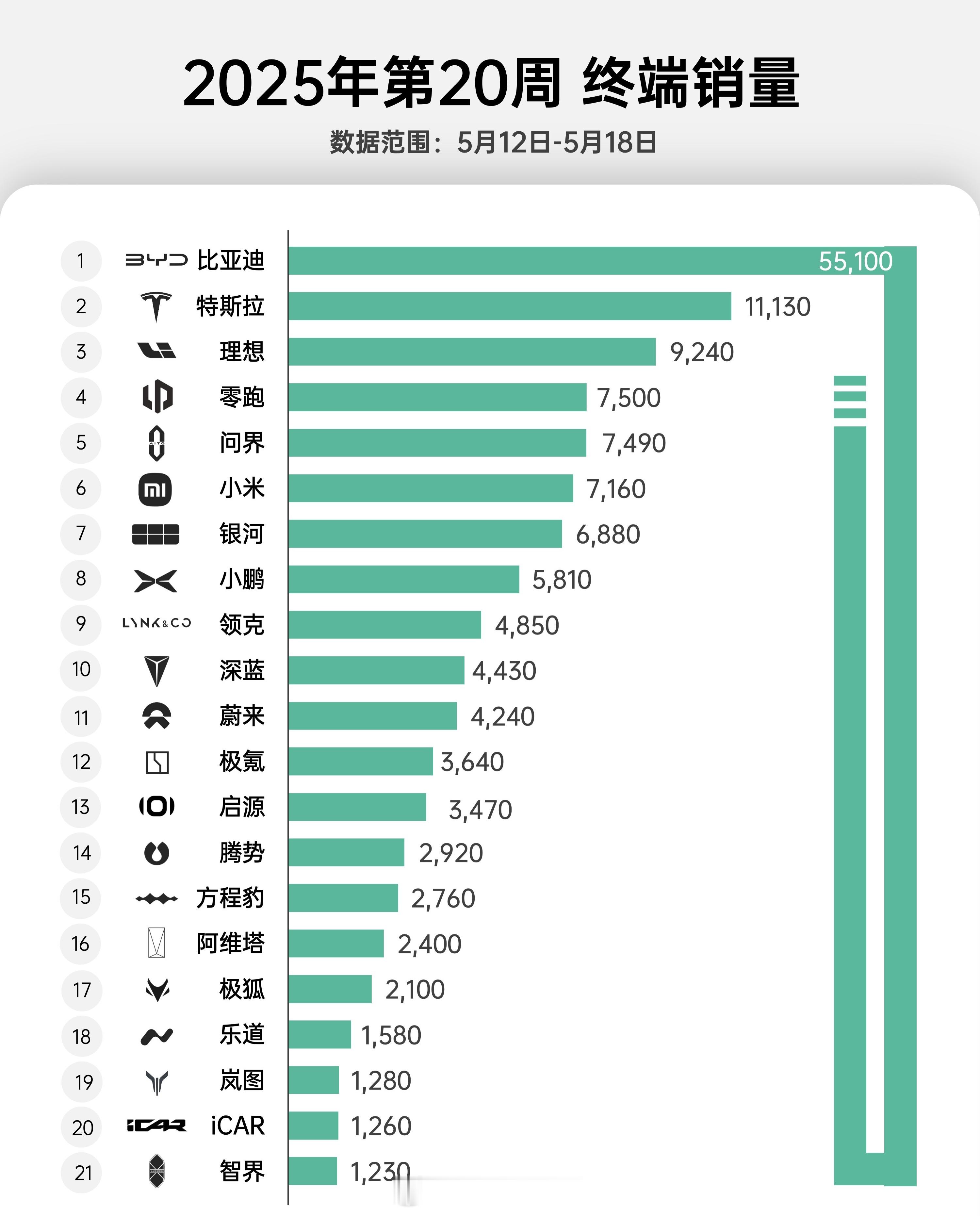 上周（5月12日-5月18日）问界交付数据出炉，比较稳定吧，既没有惊喜也没有意外