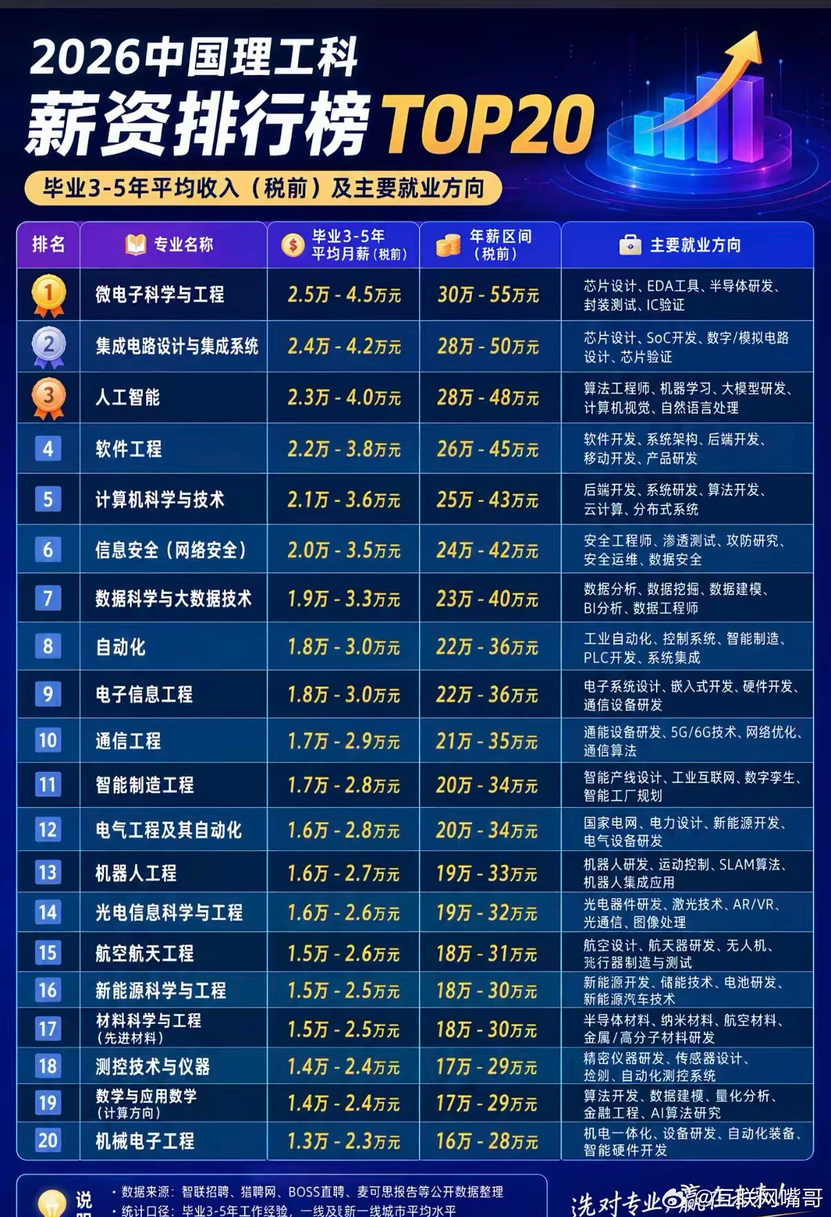 人均薪资2万+？看完这份理工科专业的毕业后3-5年薪资TOP20榜单，很多