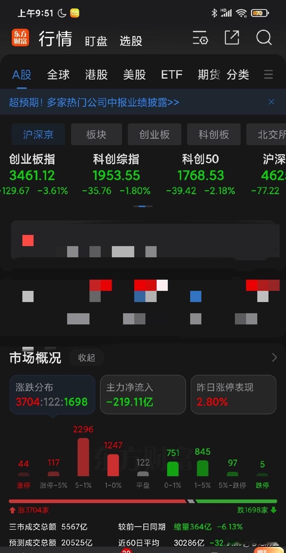 又是魔幻的一天：指数大跌的情况下，红盘的股票竟然超过3700只；是绿盘的两倍