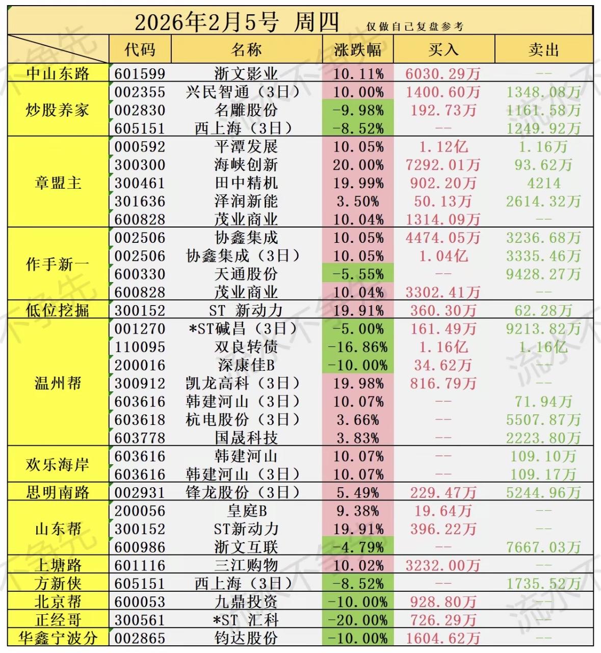 2026年2月5日股票涨跌幅分析，值得收藏！"游资动向：浙文影业涨停养家出货