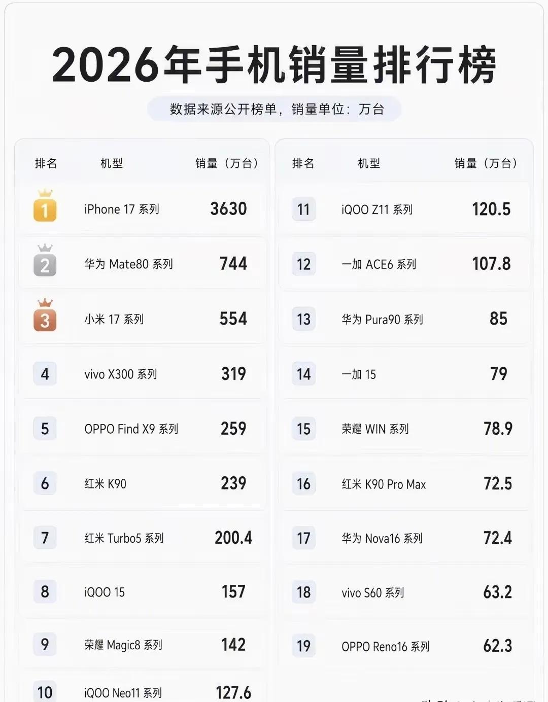 今年销量排行榜，有两个点大家发现没？第一个就是，苹果依旧是最吃香的，稳稳站在