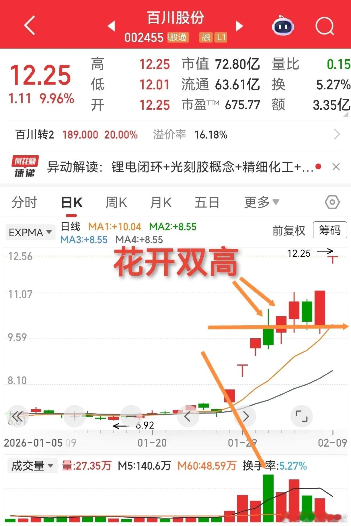 炒股最痛的不是被套、不是卖飞、也不是横盘。是看得懂，却没上车。德美化工、百达精工