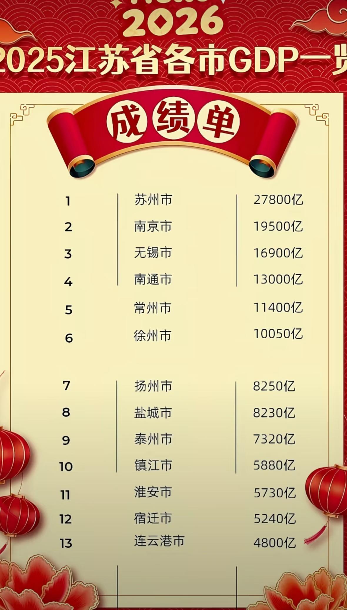 快来看你的家乡排第几～江苏省GDP排名万亿俱乐部，压力给到阿扬许愿：能不能