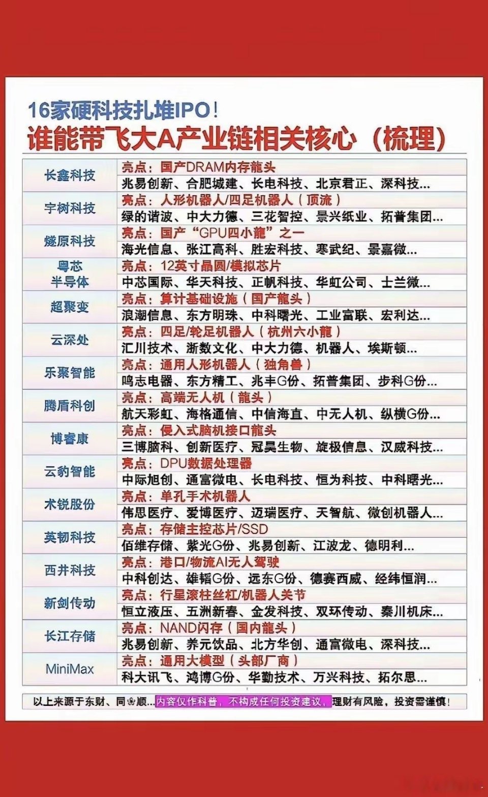 最近盘点了16家硬科技IPO公司，这其中谁能引领大A产业链还真不好说。像一些半导