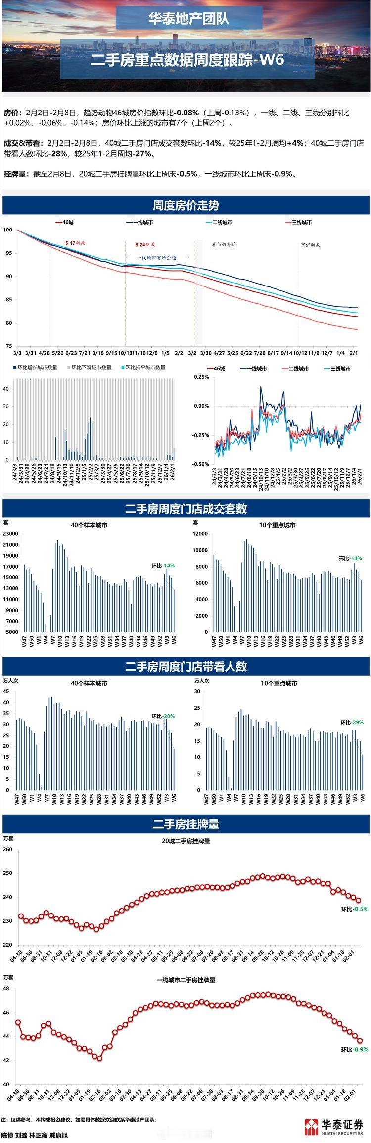 来自华泰地产的统计：上周一线城市二手房出现时隔一年的重新上涨，挂牌量继续回落。胖