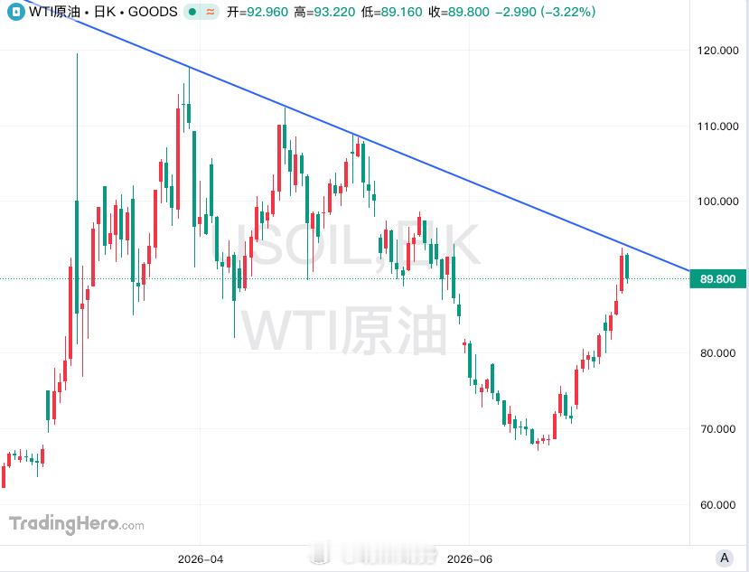 美原油两个图，如图，有没有那么点意思。期货﻿