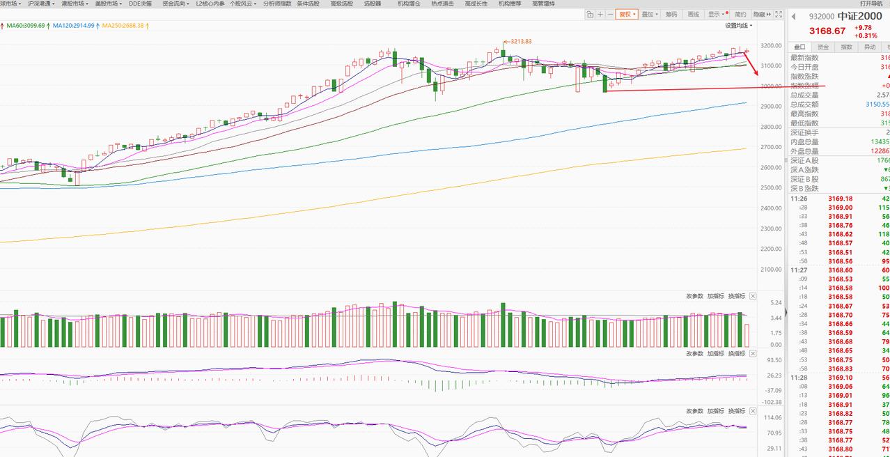 空仓继续等3900附近的结构性小低点。大概率是个小反抽的短线博弈点。今日盘面