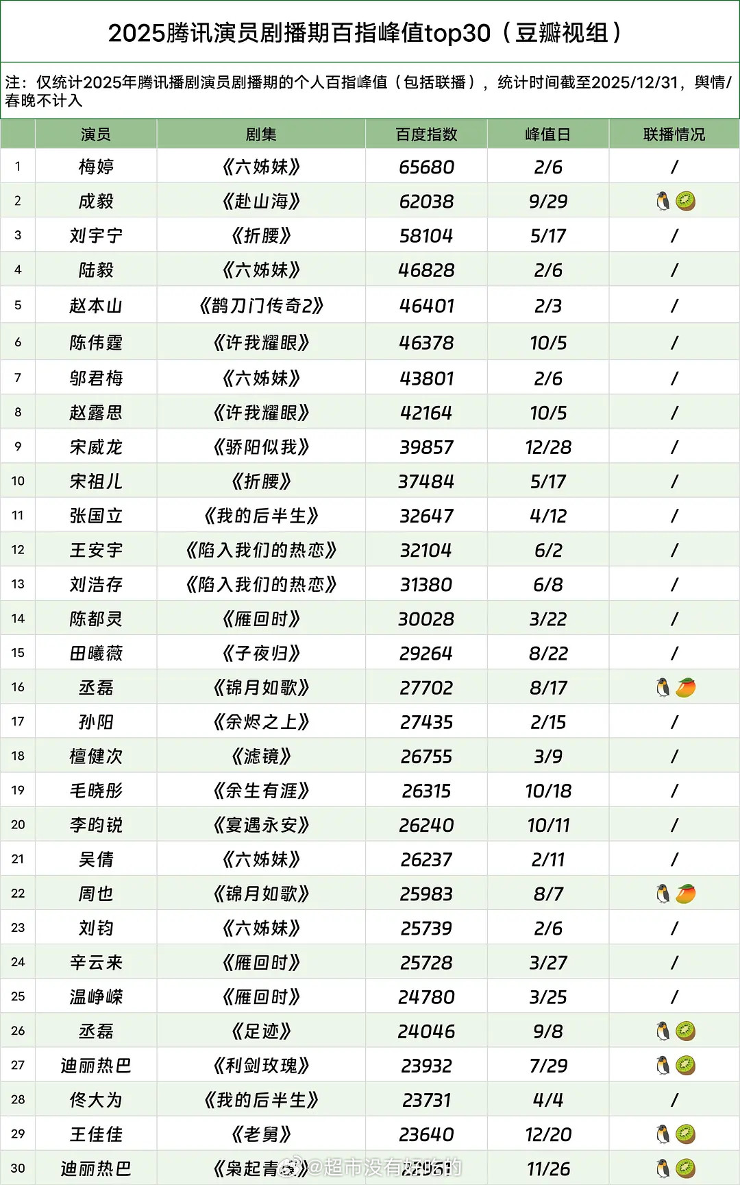 2025年鹅桃剧播期演员百指峰值这个小表格成毅还是太权威了剧播期爱奇艺百指第一，