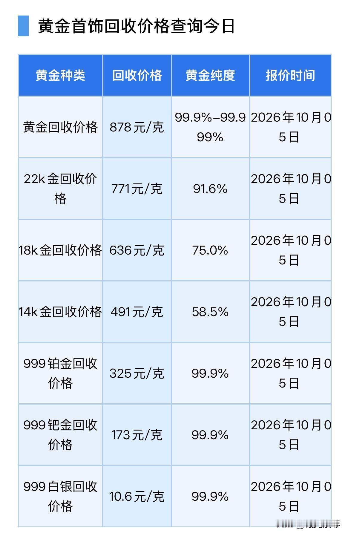 今日黄金回收报价！以及本周三大焦点！2026年10月5日，星期一，农历八月二