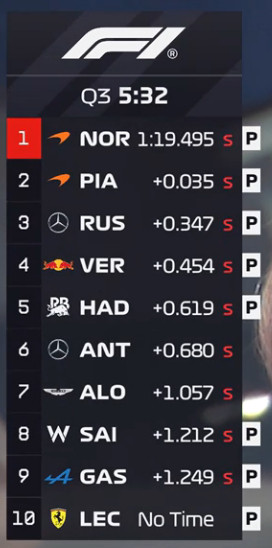 诺里斯1:19.495刷新了赛道纪录，皮亚斯特里落后0.035秒排名第二，杆位属