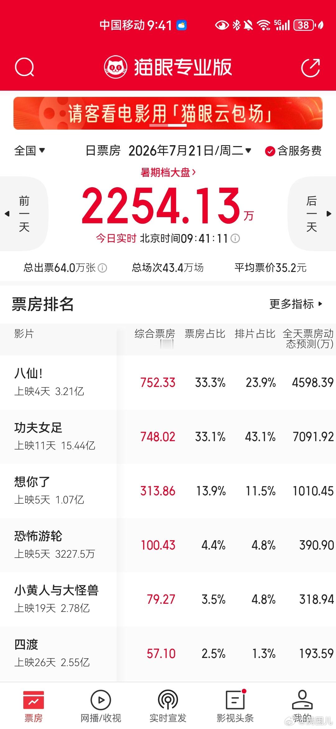 今天上午，电影八仙的实时票房反超了电影功夫女足。尽管全天票房还是会被超回去，
