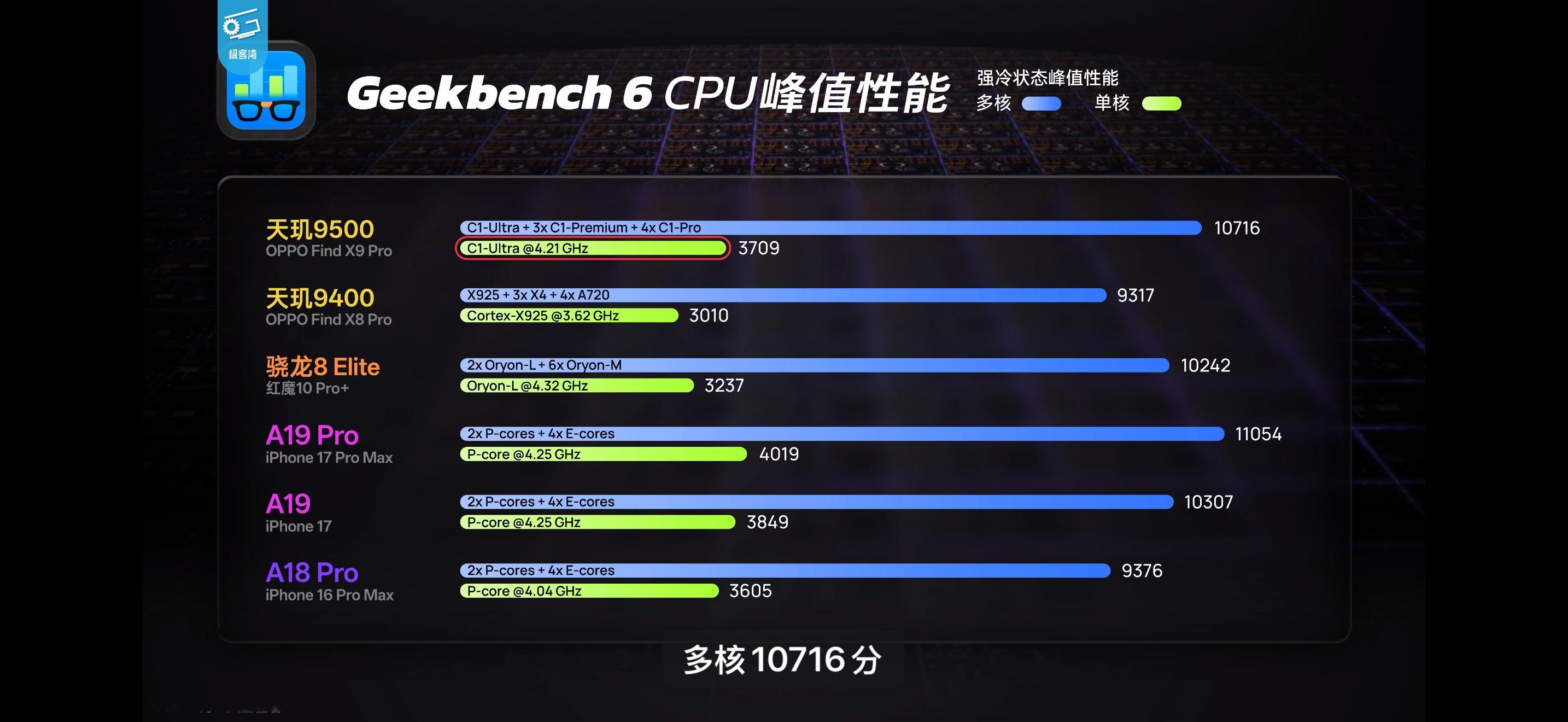 天玑9500非工程机，这性能和能效符合预期吗​​​