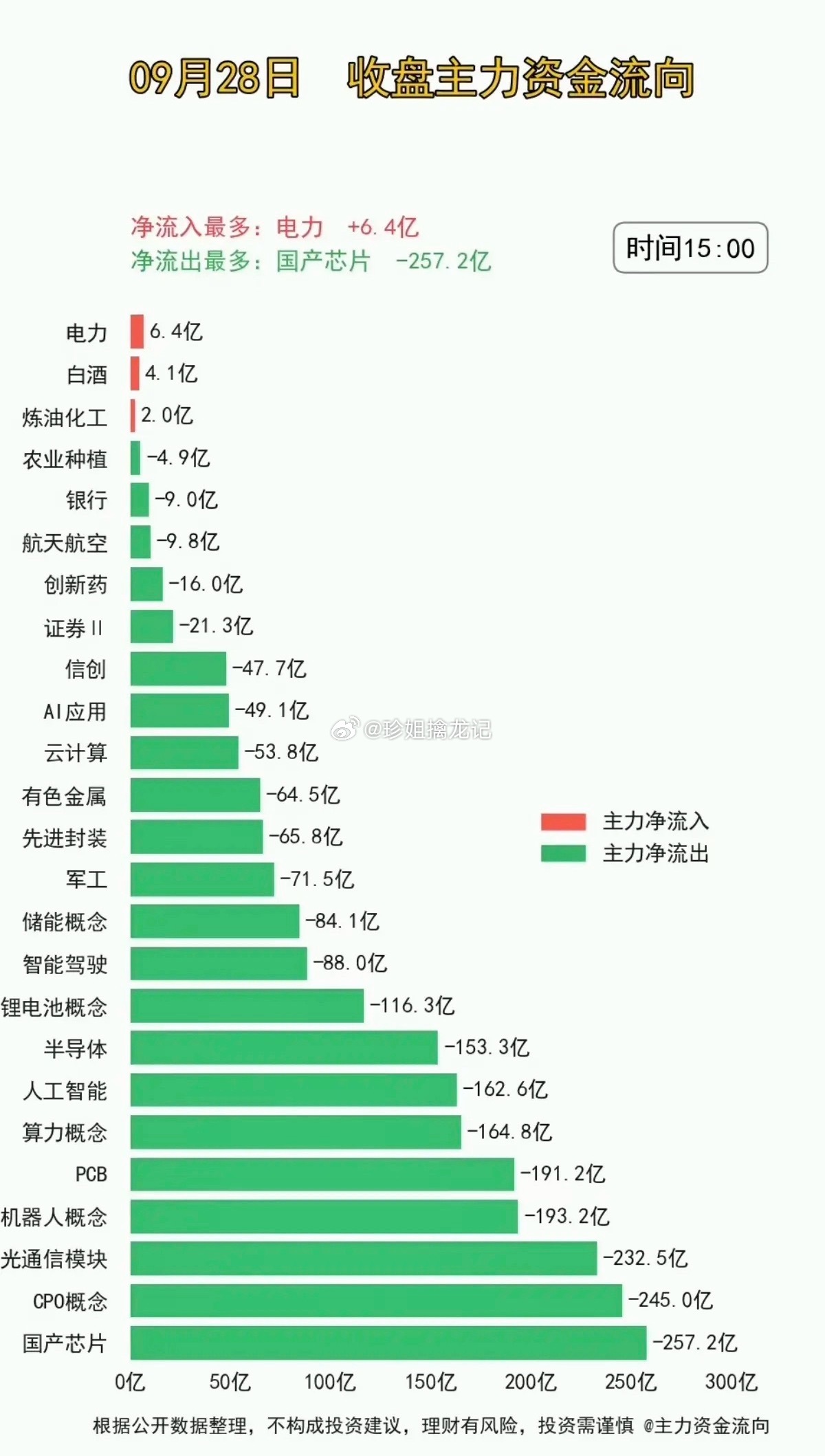 金价跌了买三金省好几千9.28周一主力分时资金+板块题材监测！假期效应显现，