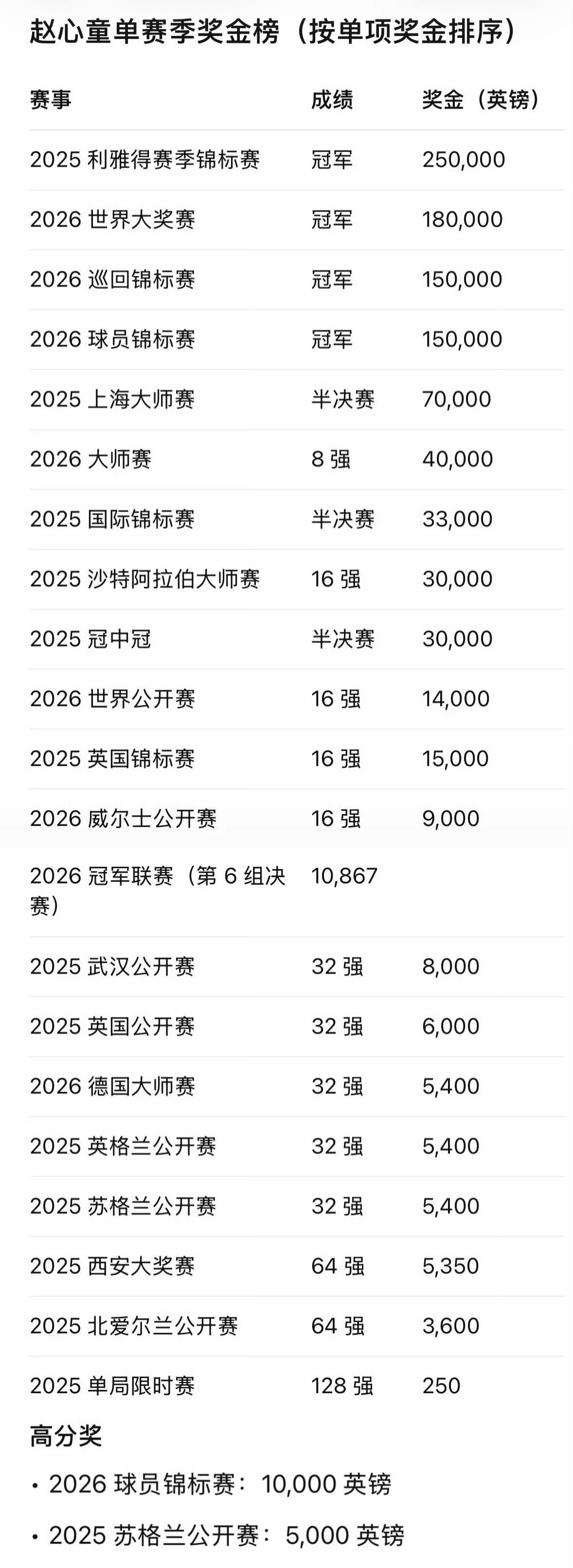 随着赵心童夺得巡回锦标赛冠军收获15万英镑，赵公子单赛季总奖金也突破100万英镑