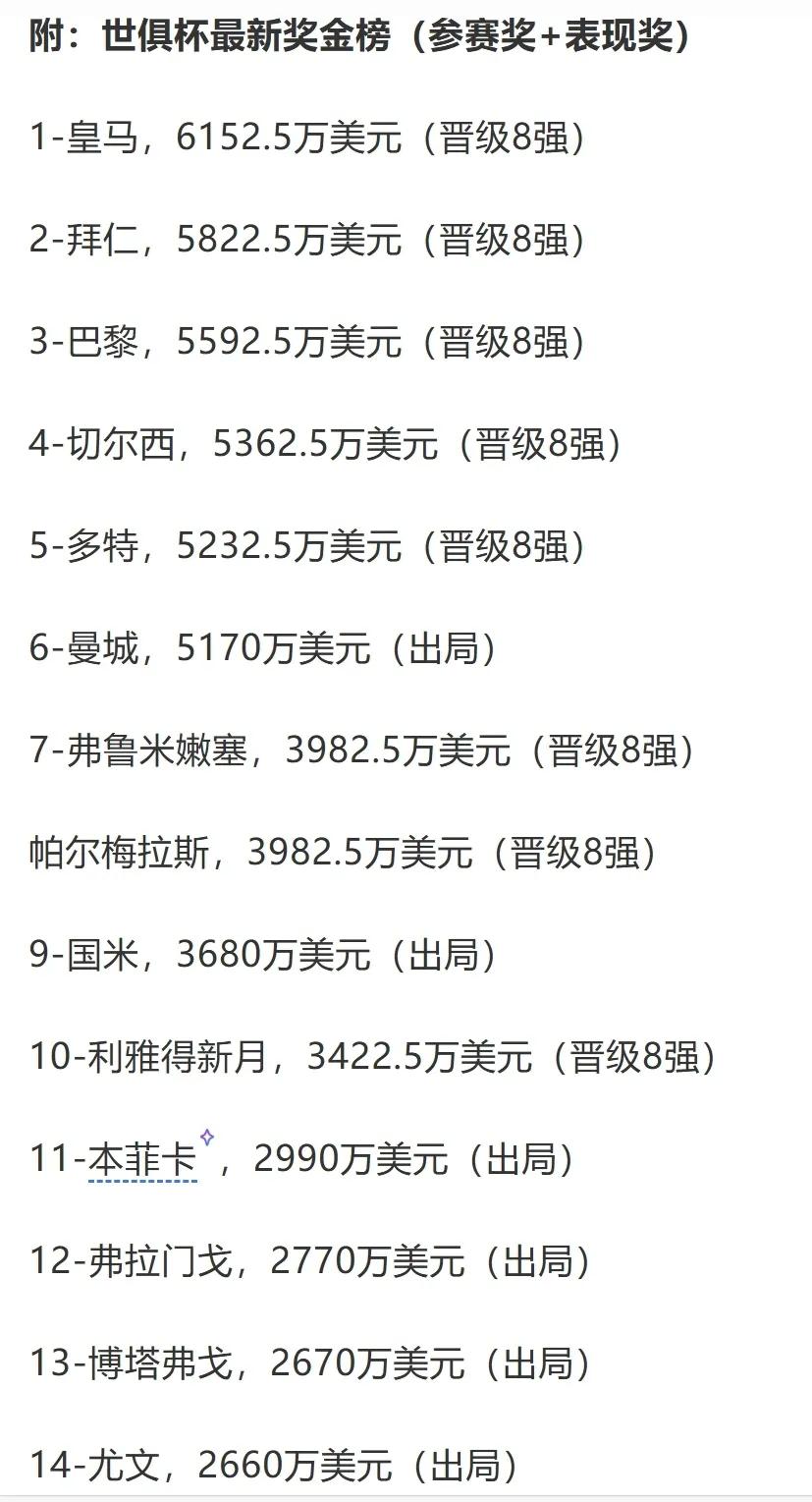 世俱杯才进八强，奖金就这么多，最终1亿不是梦！英超冠军利物浦都休息一个月，萨