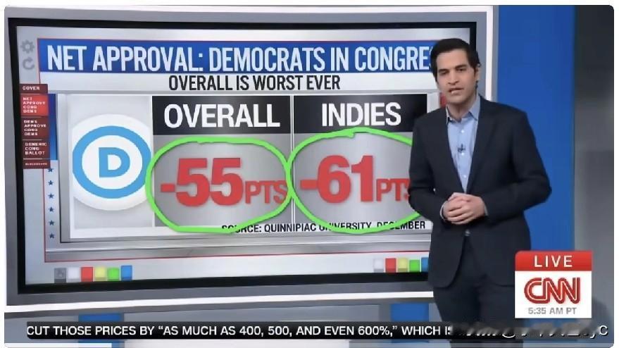 CNN报道Quinnipiac的最新民调：国会民主党的净支持率目前是-55