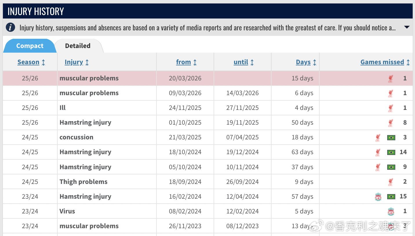 根据Transfermarkt上关于阿利森伤病记录的数据，这是他过去三个赛季中第