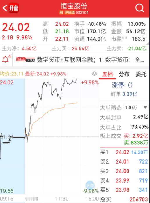 恒宝板得稍微晚了点，量有些锁不住了。​​​