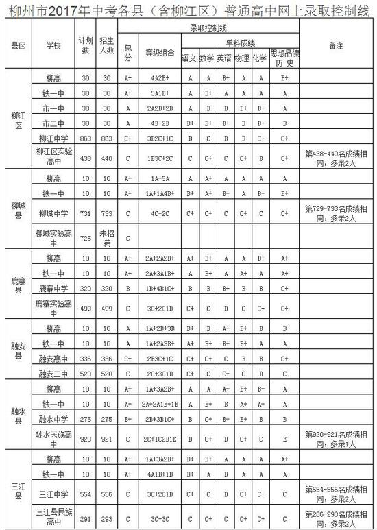 3、柳州中考成绩：当年柳州高中排名前十
