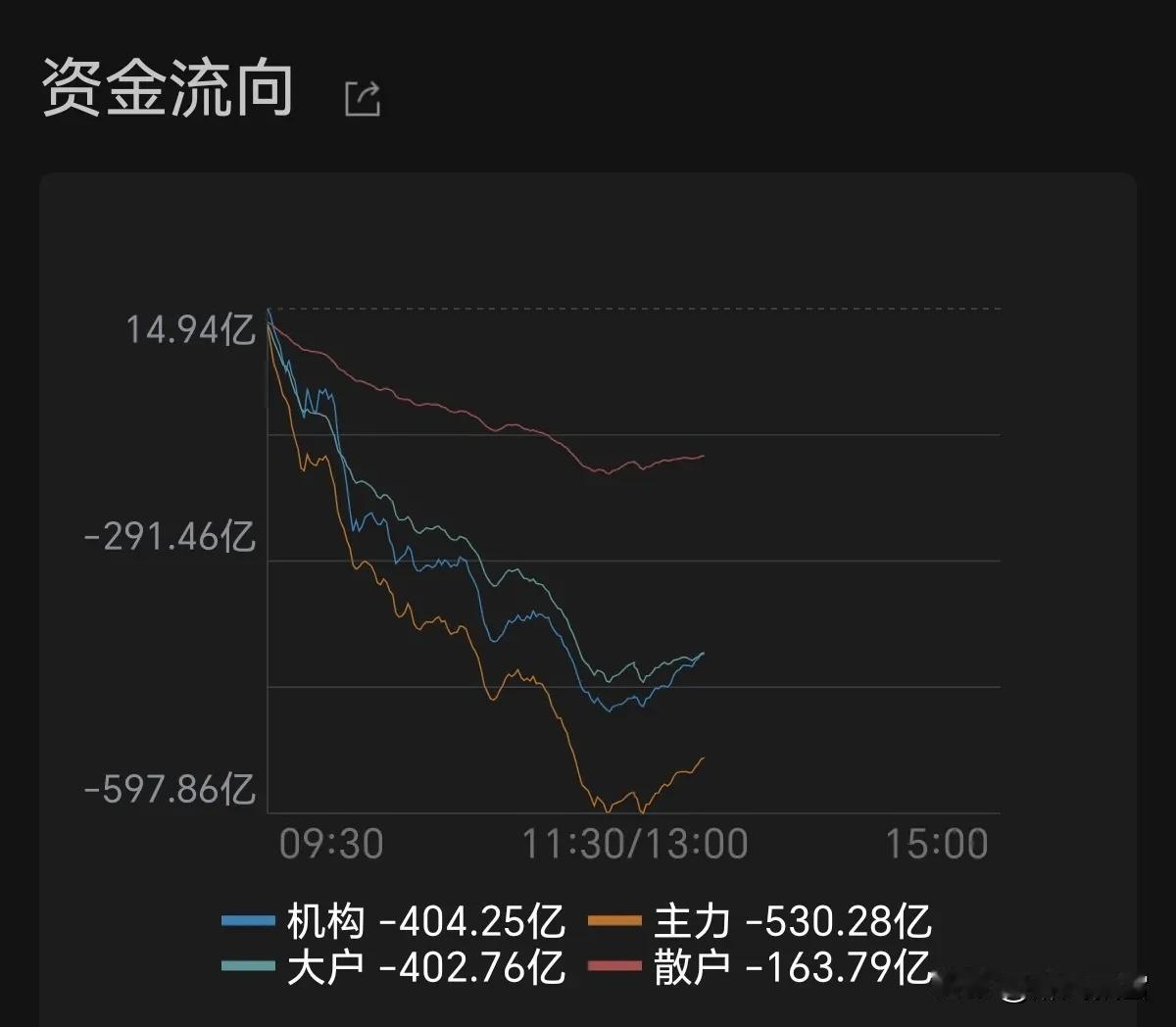 周四中场→看资金一目了然仅看机构，机构跑路→控仓→低吸当日市场资金整体大幅