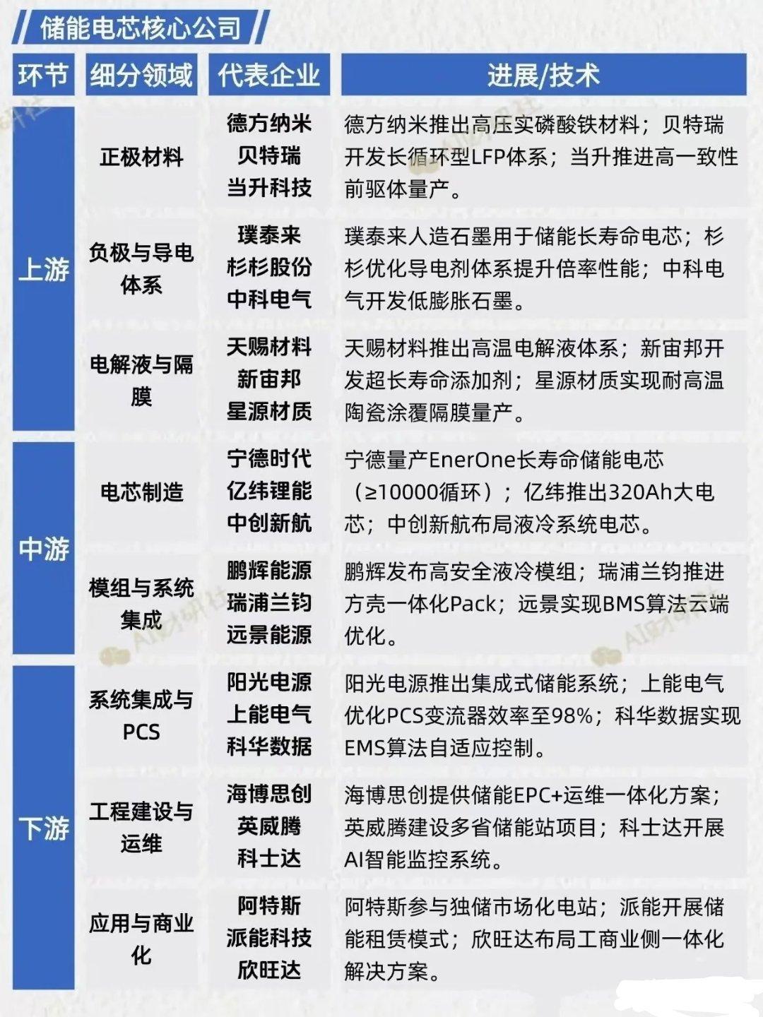 储能电芯全产业链深度梳理：技术迭代与标的布局全景储能电芯作为新型电力系统的核心