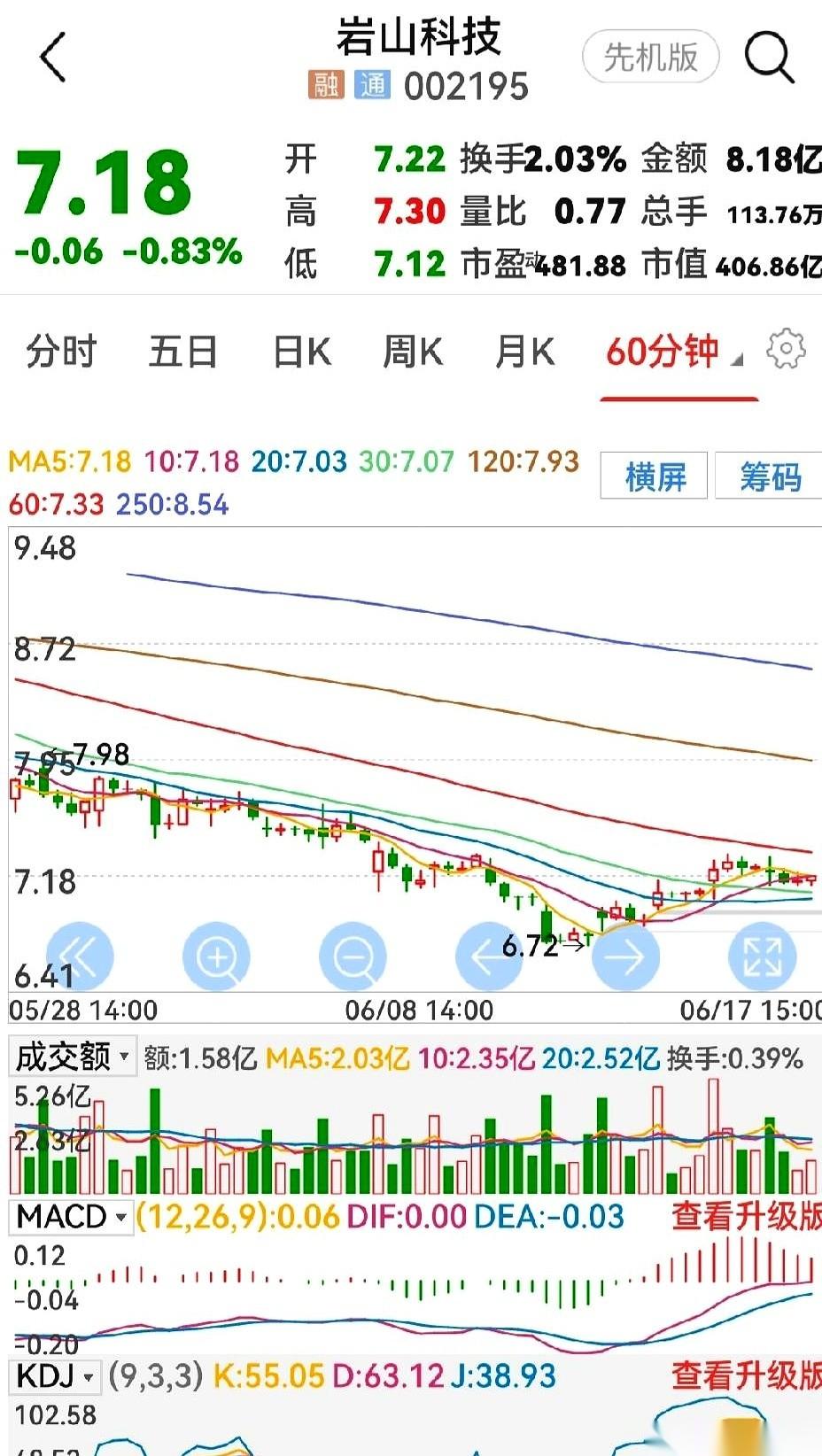 这段时间，盯着“岩山”这只票的人，估计心里都在滴血。外面人工智能的利好消息满天