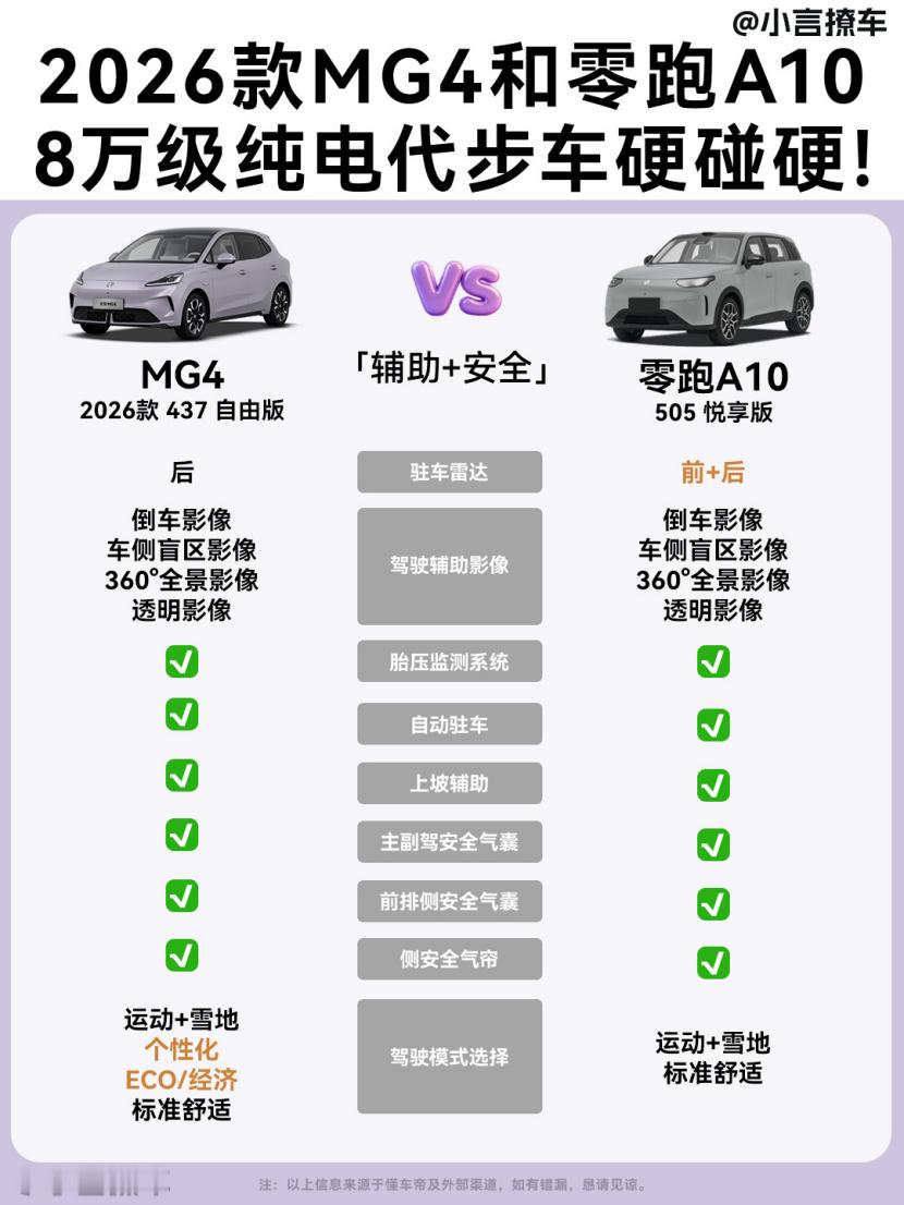 如果仔细研究过小车市场，就知道8万级纯电代步车有多卷了。主要是这个价格段的用户，