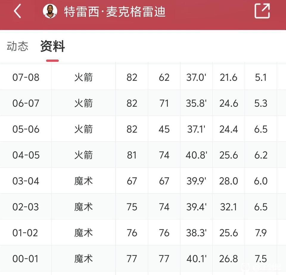 麦迪被称为巨星的八年。2003年得分王场均32分，那年24岁。2008年