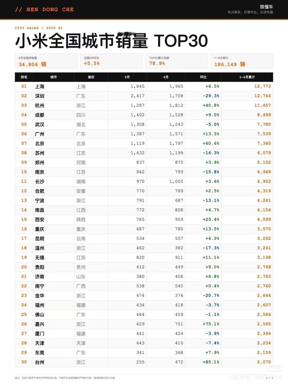 小米新能源车全国城市销量30强2026年上半年，小米新能源车在全国累计销量达1