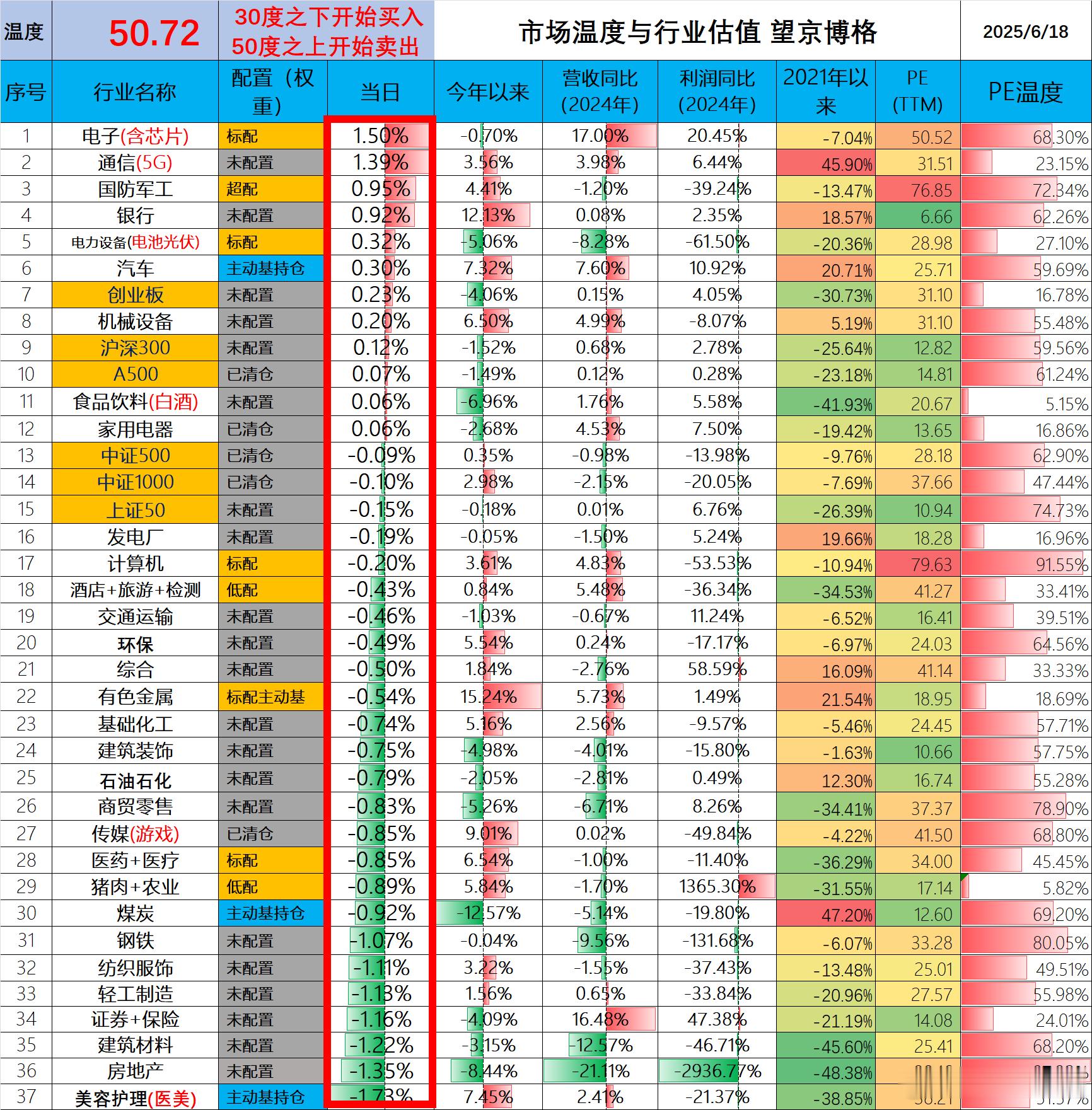今天市场温度50.72港股今天回调了，A股科技企业上涨了，不知道能不能持续了。A
