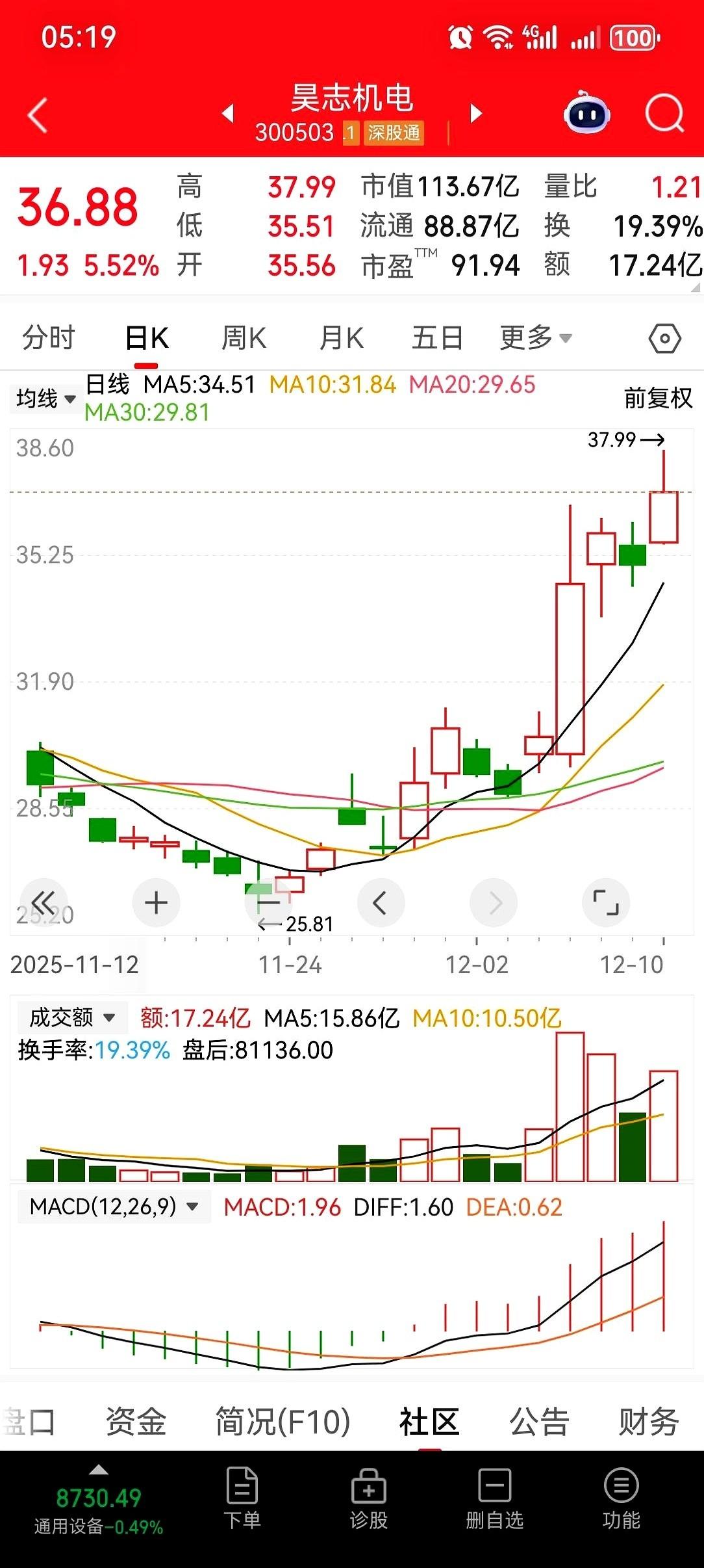 你看到的弱转强，恰恰是主力想让你看见的。涨停板上，一片红彤彤。你觉得是机会来