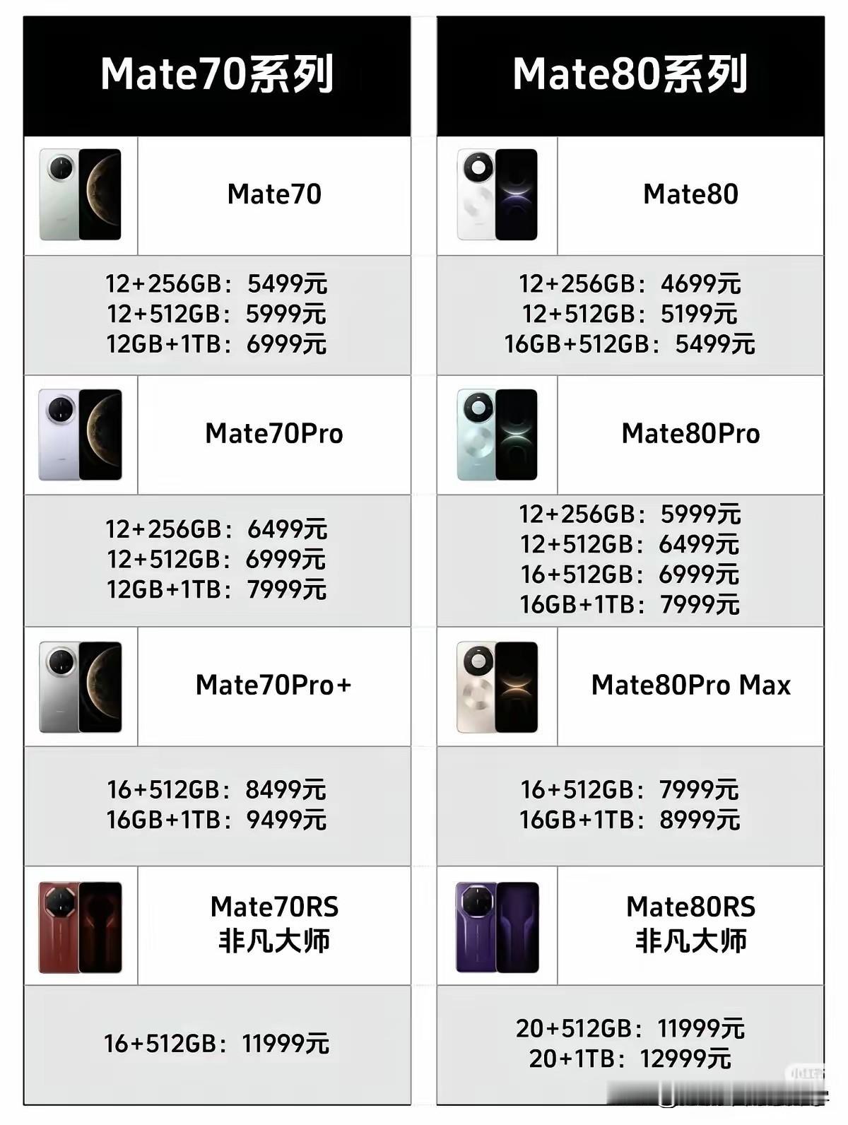 华为Mate80的价格相比同级别的70还是有不同程度的下降的，但是最郁闷的就是