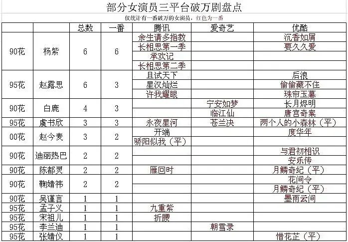 原来三平台破万的女明星只有虞书欣？