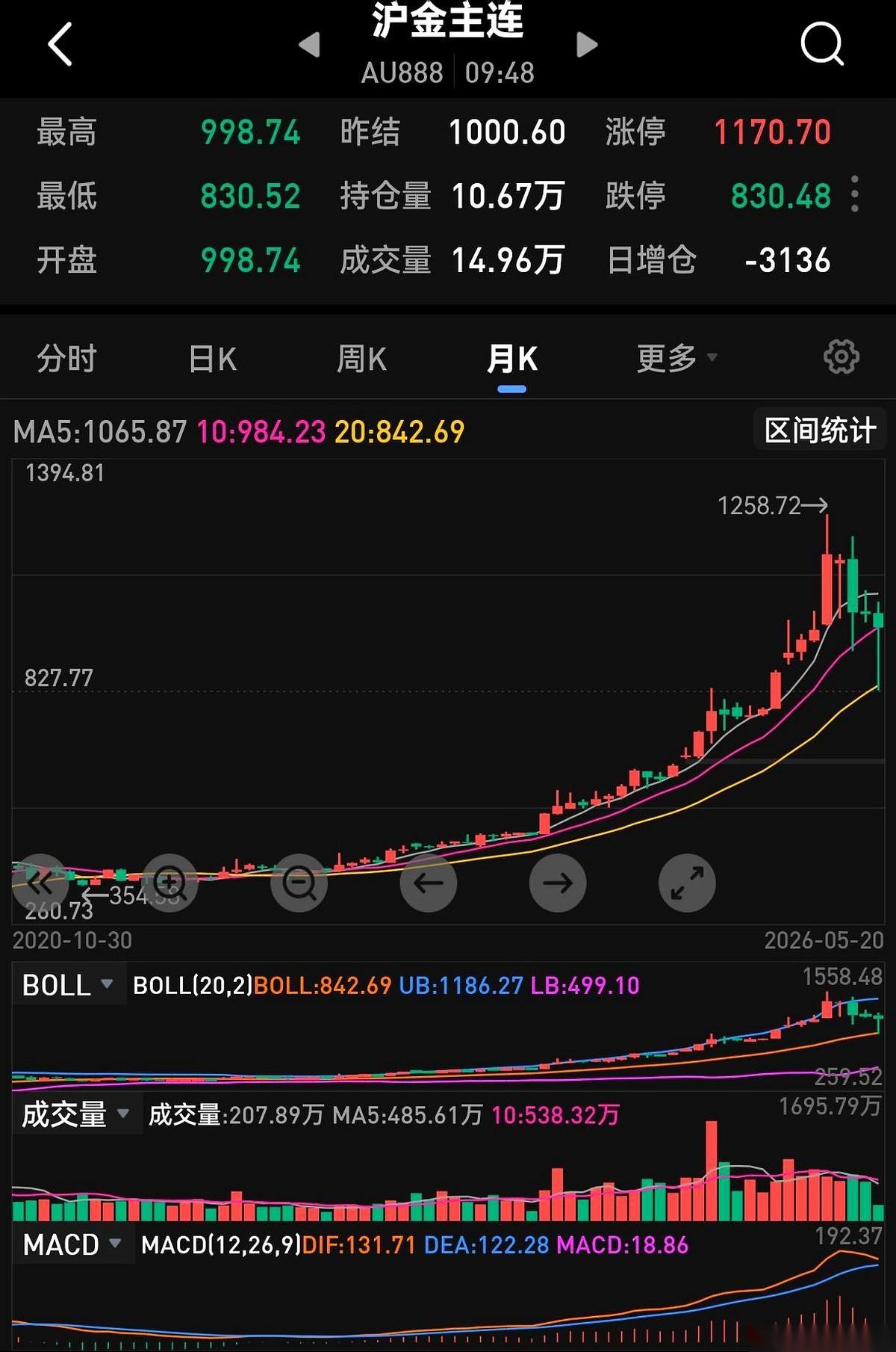 黄金那个830的价格，就那么在盘面上一闪。旁边的白银，连挣扎一下的意思都没有，