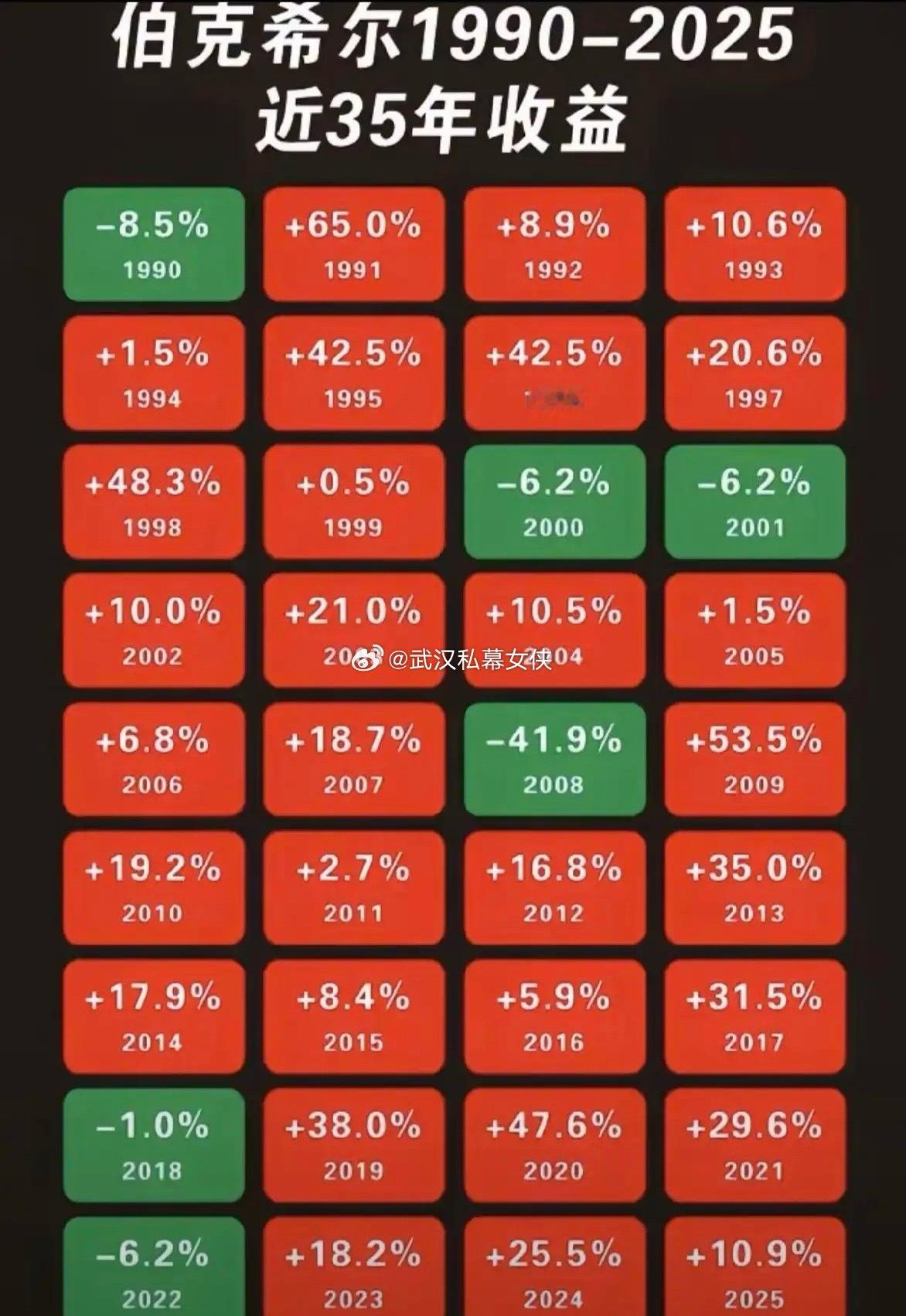 巴菲特的年收益一览表，据说2008年的亏损41%，后面5年都是在修复中。（去年大