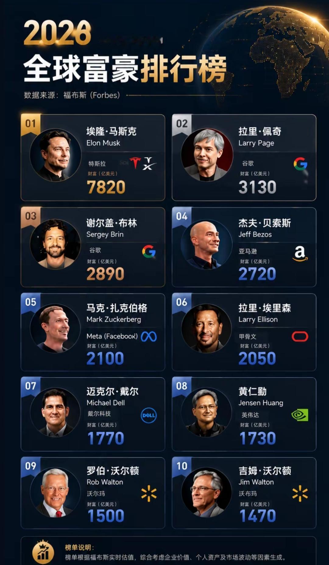 2026全球富豪排行榜，揭晓！前十名的富豪中有5个犹太人，只有一个黄种人！财富