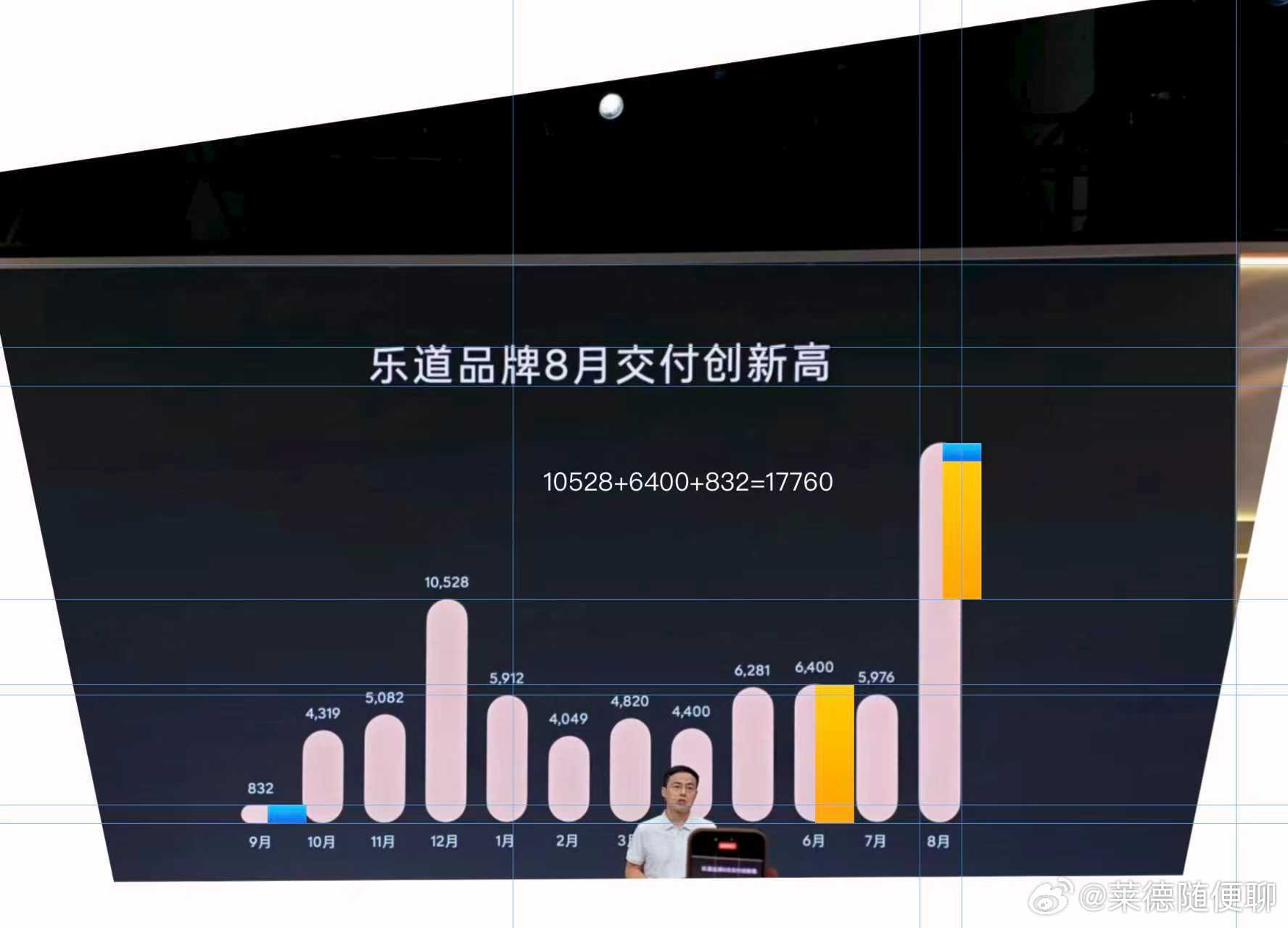 乐道八月交付量17760台。​​​