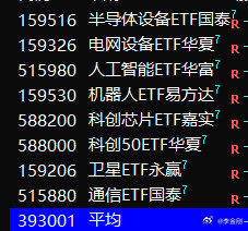 8只代表性科技股ETF（等权平均），周线向下成眼中……​​​
